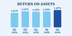 Return on Assets - QBP Second Quarter of 2026
